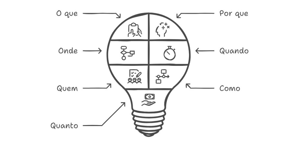 Como Implantar o 5W2H na Oficina Mec&acirc;nica