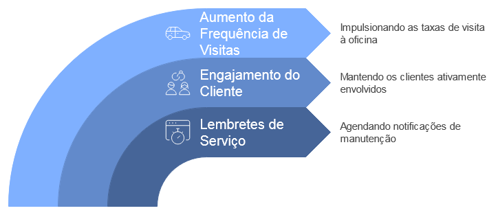 Aprimorando o Engajamento do Cliente da oficina com CRM