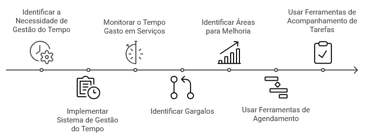 Implementando a Gestão do Tempo em Oficinas
