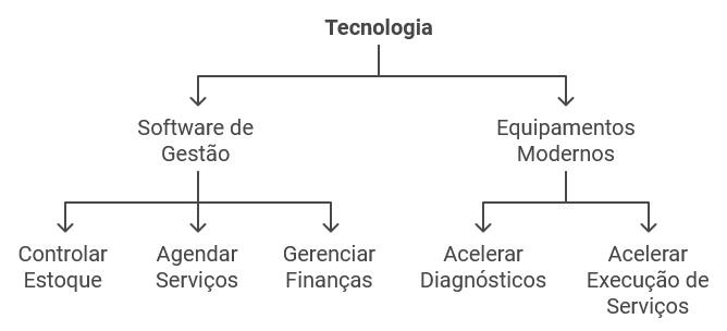 Uso de tecnologia na gestão de oficinas mecânicas