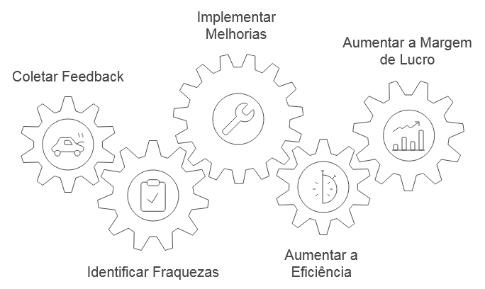 Processo de feedback da oficina mecânica