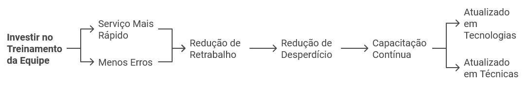 Processo de treinamento da equipe em oficias mecânicas